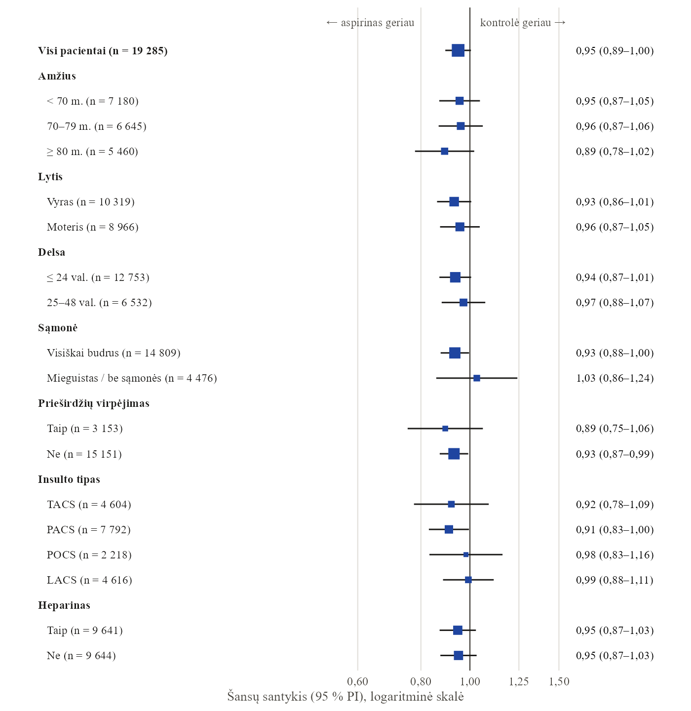 Ataskaitos grafikas: aspirino poveikis pogrupiuose (forest plot)